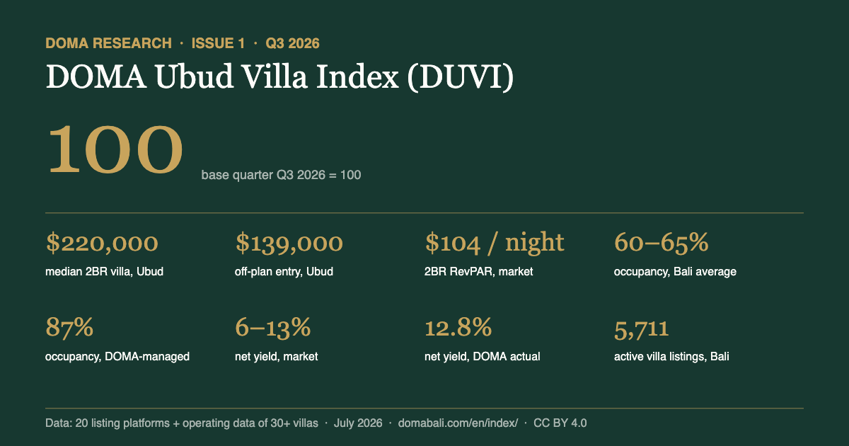 DOMA Ubud Villa Index Q3 2026 = 100: median 2BR $220,000, off-plan entry $139,000, RevPAR $104/night, occupancy 60–65% (DOMA 87%), net yield 6–13% (DOMA 12.8%), 5,711 listings