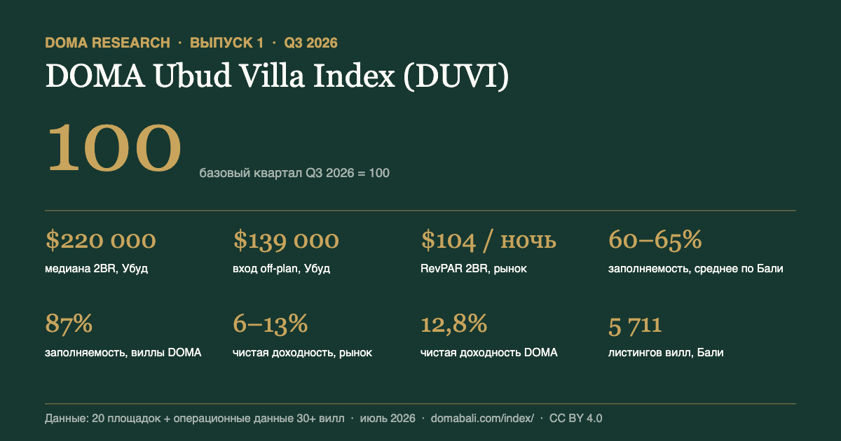 DOMA Ubud Villa Index Q3 2026 = 100: медиана 2BR $220 000, вход off-plan $139 000, RevPAR $104/ночь, заполняемость 60–65% (DOMA 87%), чистая доходность 6–13% (DOMA 12,8%), 5 711 листингов